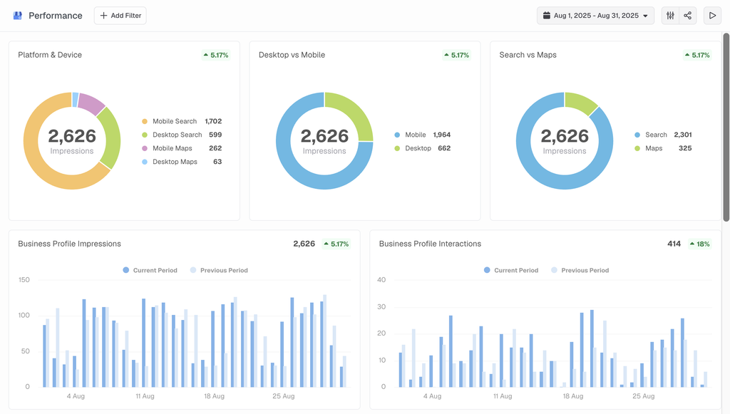 GBP Performance Impressions, interactions