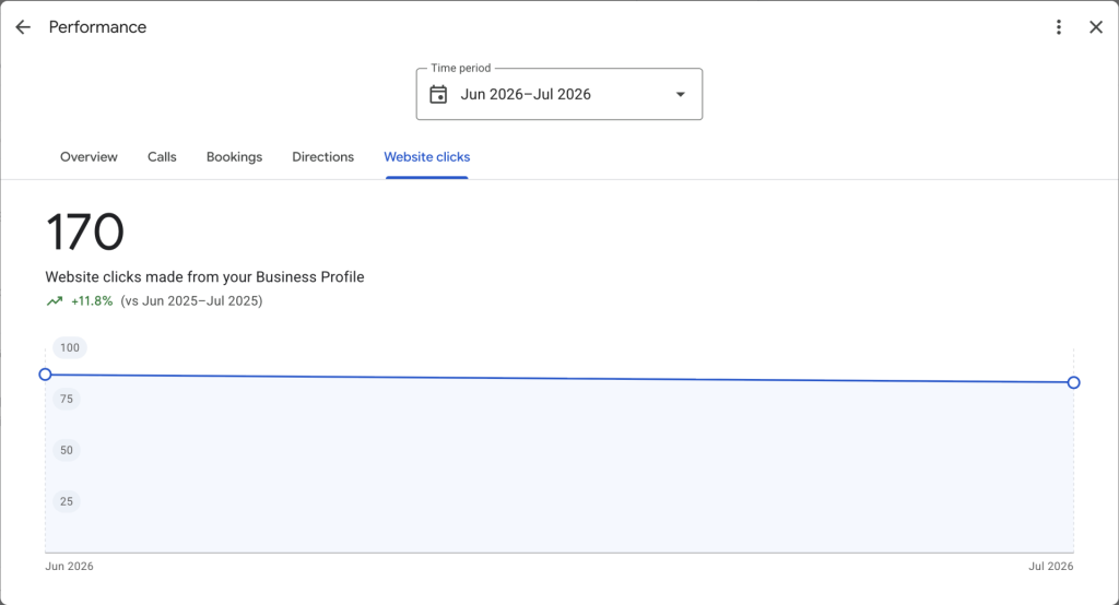 local SEO, GBP website clicks, client 1