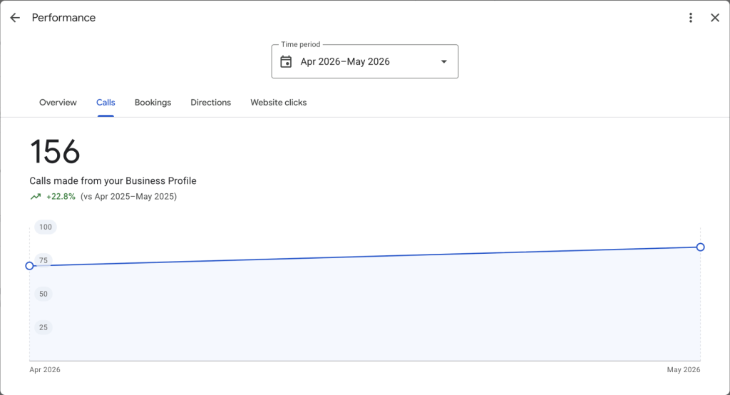 local SEO, GBP calls, client 2